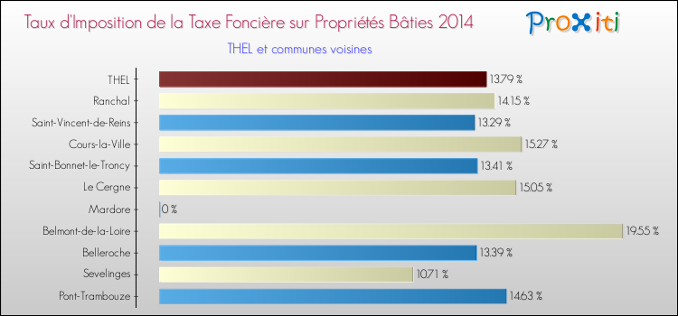 Taux d'imposition de la taxe foncière sur le bati 2014 pour THEL et les communes proches Comparaison des taux d'imposition de la taxe foncière sur le bati 2014 pour THEL et les communes voisines
