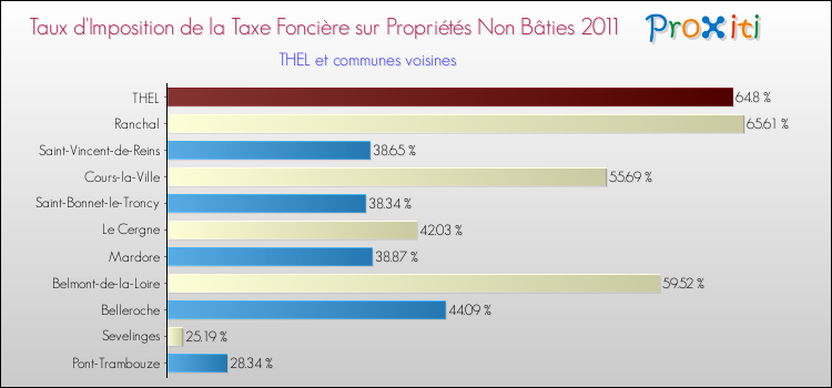 Taux d'imposition de la taxe foncière sur les immeubles et terrains non batis 2011 pour THEL et les communes proches Comparaison des taux d'imposition de la taxe foncière sur les immeubles et terrains non batis 2011 pour THEL et les communes voisines