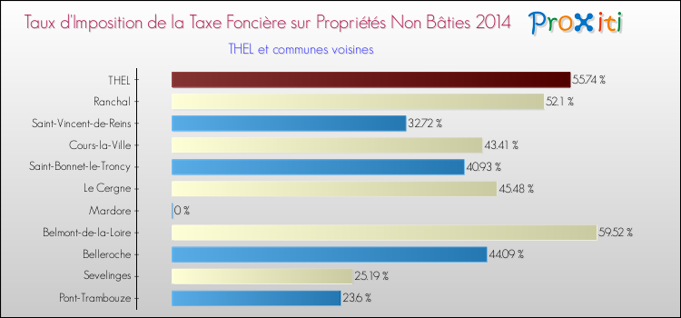 Taux d'imposition de la taxe foncière sur les immeubles et terrains non batis 2014 pour THEL et les communes proches Comparaison des taux d'imposition de la taxe foncière sur les immeubles et terrains non batis 2014 pour THEL et les communes voisines