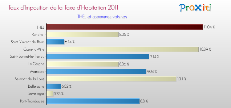 Taux d'imposition de la taxe d'habitation 2011 pour THEL et les communes proches Comparaison des taux d'imposition de la taxe d'habitation 2011 pour THEL et les communes voisines