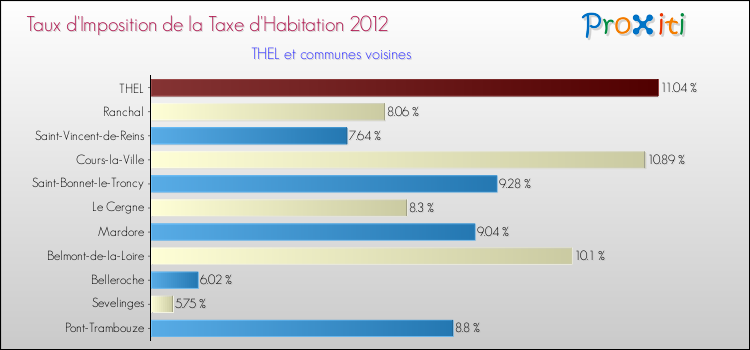 Taux d'imposition de la taxe d'habitation 2012 pour THEL et les communes proches Comparaison des taux d'imposition de la taxe d'habitation 2012 pour THEL et les communes voisines