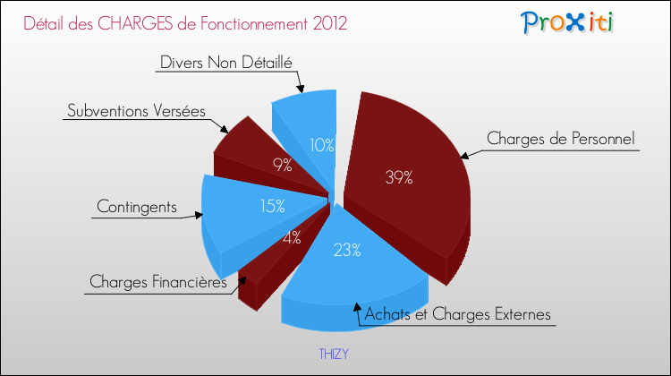 Décomposition des Charges de Fonctionnement 2012 de la commune de THIZY Charges de Fonctionnement 2012 pour la commune de THIZY