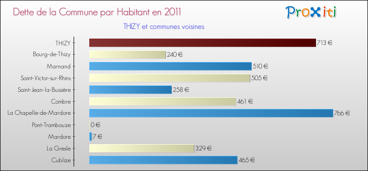 Dette par habitant de la commune en 2011 pour THIZY et les communes proches Comparaison de la dette par habitant de la commune en 2011 pour THIZY et les communes voisines