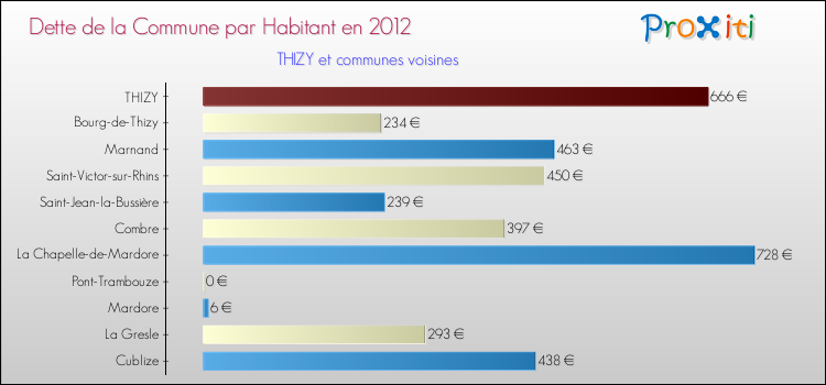 Dette par habitant de la commune en 2012 pour THIZY et les communes proches Comparaison de la dette par habitant de la commune en 2012 pour THIZY et les communes voisines