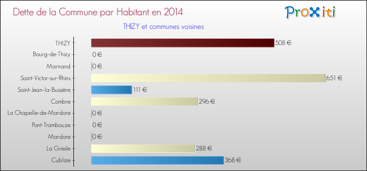 Dette par habitant de la commune en 2014 pour THIZY et les communes proches Comparaison de la dette par habitant de la commune en 2014 pour THIZY et les communes voisines