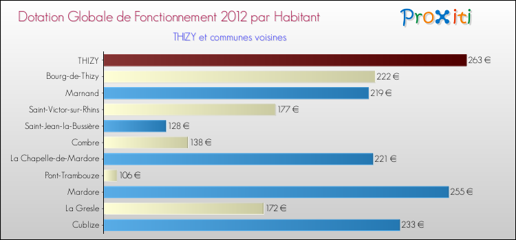 Montant des dotations globales de fonctionnement DGF par Habitant pour THIZY et les communes proches Comparaison des des dotations globales de fonctionnement DGF par habitant pour THIZY et les communes voisines