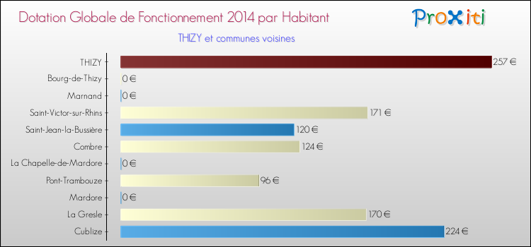 Montant des dotations globales de fonctionnement DGF par Habitant pour THIZY et les communes proches en 2014. Comparaison des des dotations globales de fonctionnement DGF par habitant pour THIZY et les communes voisines en 2014.