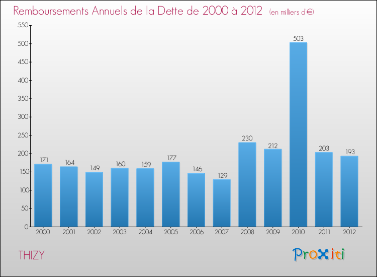 Evolution de l'annuité de la dette pour la commune de THIZY de 2000 à 2012 Annuités de la dette pour THIZY de 2000 à 2012