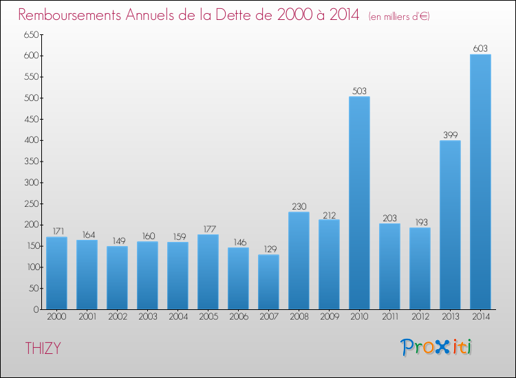 Evolution de l'annuité de la dette pour la commune de THIZY de 2000 à 2014 Annuités de la dette pour THIZY de 2000 à 2014