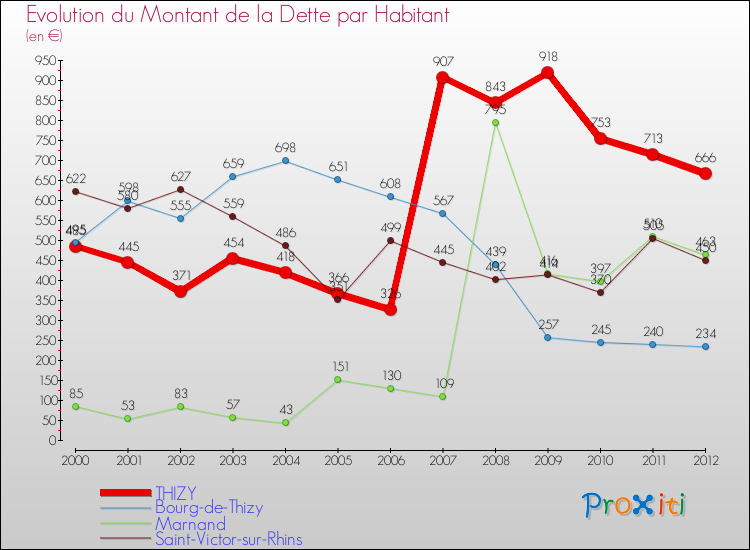 Evolution de la dette par habitant pour la commune de THIZY et les communes proches de 2000 à 2012 Comparaison de la dette par habitant pour THIZY et les communes voisines de 2000 à 2012