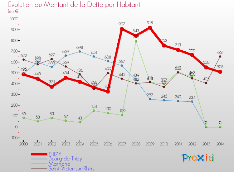Evolution de la dette par habitant pour la commune de THIZY et les communes proches de 2000 à 2014 Comparaison de la dette par habitant pour THIZY et les communes voisines de 2000 à 2014