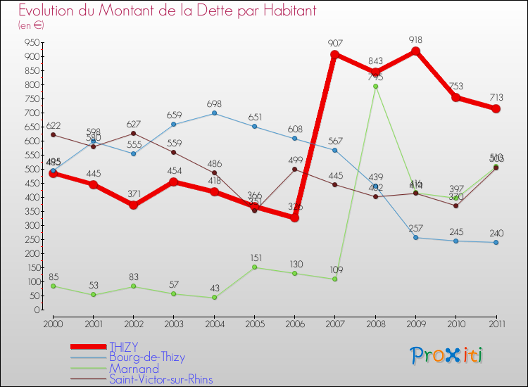 Evolution de la dette par habitant pour la commune de THIZY et les communes proches Comparaison de la dette par habitant pour THIZY et les communes voisines