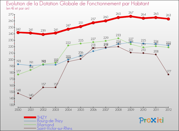 Evolution et montant de la dotation globale de fonctionnement par Habitant pour THIZY et les communes proches Comparaison des dotations globales de fonctionnement par habitant pour THIZY et les communes voisines