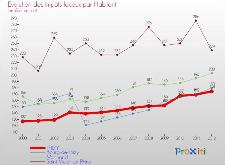 Evolution et montant des impôts locaux par Habitant pour THIZY et les communes proches Comparaison des impôts locaux par habitant pour THIZY et les communes voisines