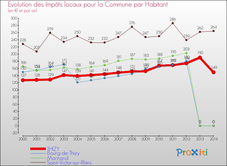 Evolution et montant des impôts locaux par Habitant pour THIZY et les communes proches de 2000 à 2014 Comparaison des impôts locaux par habitant pour THIZY et les communes voisines de 2000 à 2014