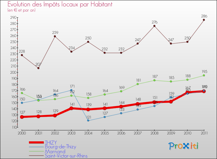 Evolution et montant des impôts locaux par Habitant pour THIZY et les communes proches Comparaison des impôts locaux par habitant pour THIZY et les communes voisines