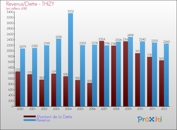 Evolution comparée de la dette et des revenus pour la commune de THIZY de 2000 à 2012 Comparaison de la dette et des revenus pour THIZY de 2000 à 2012