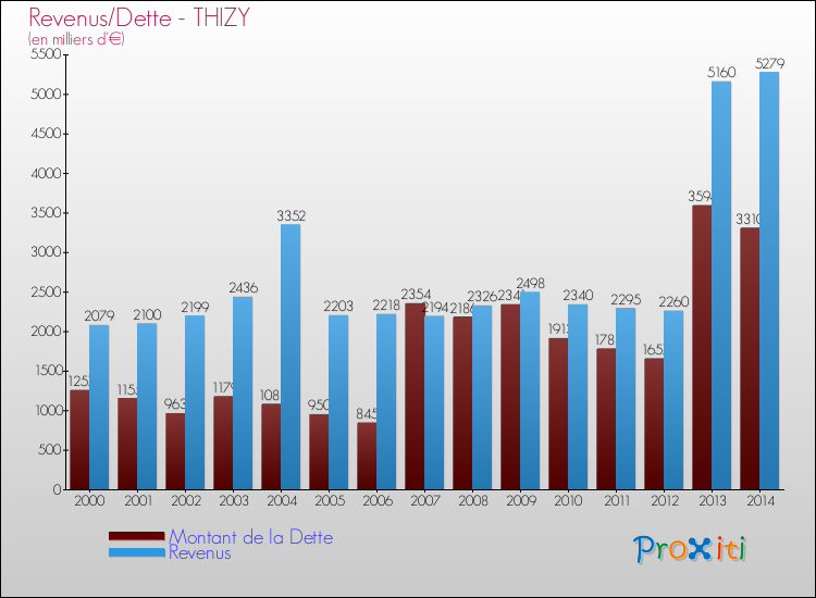 Evolution comparée de la dette et des revenus pour la commune de THIZY de 2000 à 2014 Comparaison de la dette et des revenus pour THIZY de 2000 à 2014