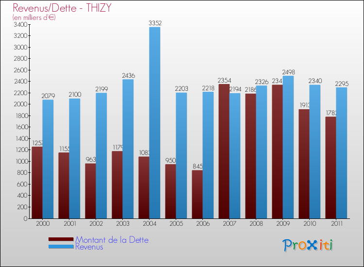 Evolution comparée de la dette et des revenus pour la commune de THIZY de 2000 à 2011 Comparaison de la dette et des revenus pour THIZY de 2000 à 2011