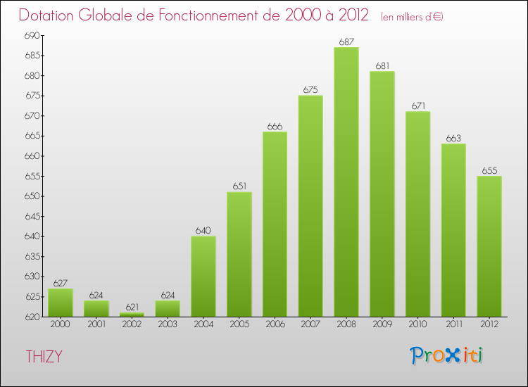 Evolution du montant de la Dotation Globale de Fonctionnement pour la commune de THIZY de 2000 à 2012 Evolution du montant de la Dotation Globale de Fonctionnement pour THIZY de 2000 à 2012