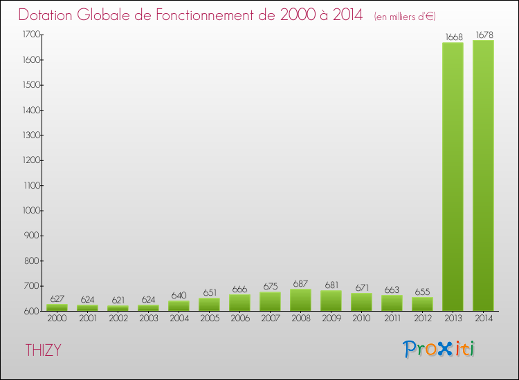 Evolution du montant de la Dotation Globale de Fonctionnement pour la commune de THIZY de 2000 à 2014 Evolution du montant de la Dotation Globale de Fonctionnement pour THIZY de 2000 à 2014