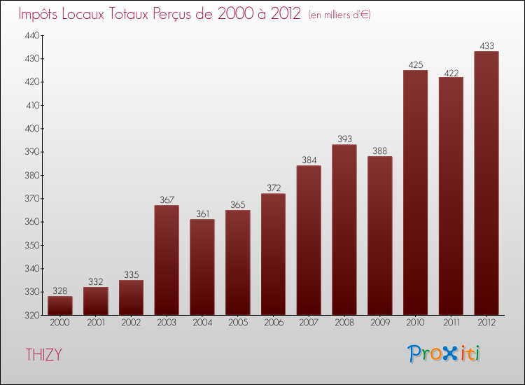 Evolution des Impôts Locaux pour la commune de THIZY de 2000 à 2012 Evolution des Impôts Locaux pour THIZY de 2000 à 2012