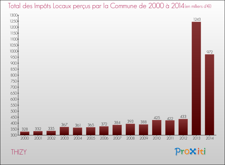 Evolution des Impôts Locaux pour la commune de THIZY de 2000 à 2014 Evolution des Impôts Locaux pour THIZY de 2000 à 2014