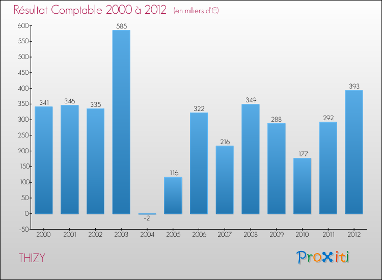 Evolution du résultat comptable pour la commune de THIZY de 2000 à 2012 Evolution du résultat comptable pour THIZY de 2000 à 2012