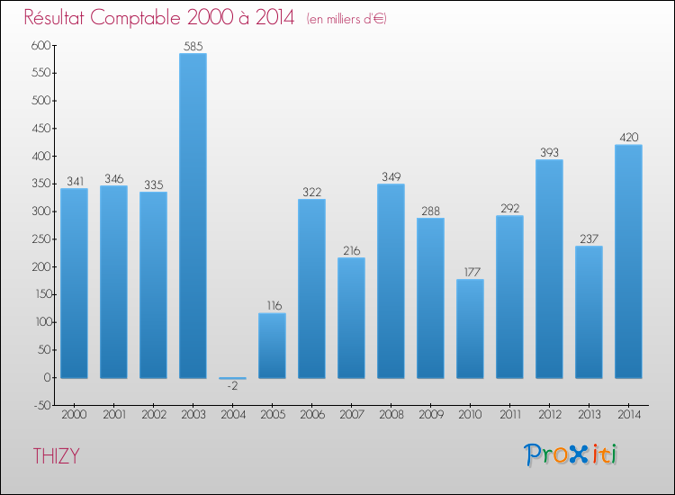 Evolution du résultat comptable pour la commune de THIZY de 2000 à 2014 Evolution du résultat comptable pour THIZY de 2000 à 2014