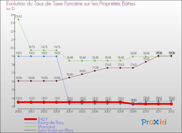Evolution du taux de la taxe foncière sur le bati pour THIZY et les communes proches de 2000 à 2012 Comparaison des taux de taxe foncière sur le bati pour THIZY et les communes voisines de 2000 à 2012