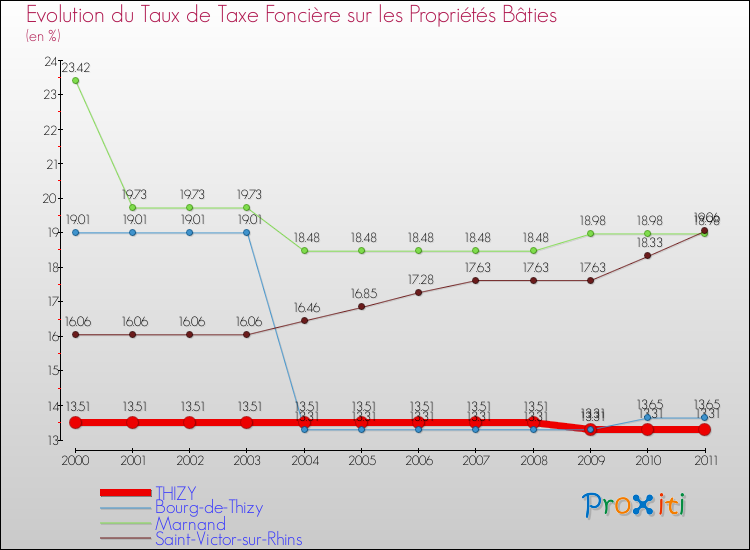 Evolution du taux de la taxe foncière sur le bati pour THIZY et les communes proches Comparaison des taux de taxe foncière sur le bati pour THIZY et les communes voisines