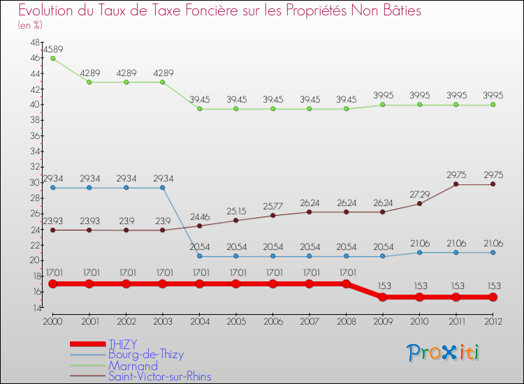 Evolution du taux de la taxe foncière sur les immeubles et terrains non batis pour THIZY et les communes proches de 2000 à 2012 Comparaison des taux de la taxe foncière sur les immeubles et terrains non batis pour THIZY et les communes voisines de 2000 à 2012