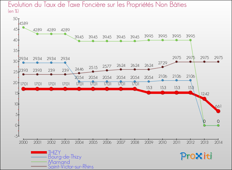 Evolution du taux de la taxe foncière sur les immeubles et terrains non batis pour THIZY et les communes proches de 2000 à 2014 Comparaison des taux de la taxe foncière sur les immeubles et terrains non batis pour THIZY et les communes voisines de 2000 à 2014