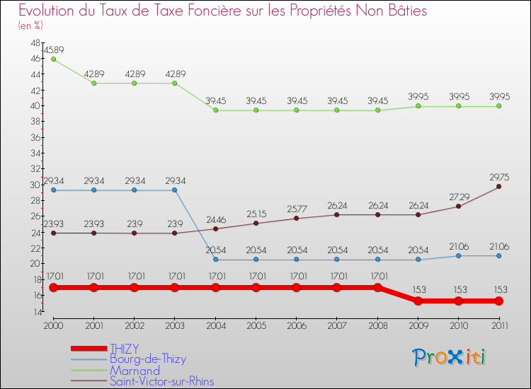 Evolution du taux de la taxe foncière sur les immeubles et terrains non batis pour THIZY et les communes proches Comparaison des taux de la taxe foncière sur les immeubles et terrains non batis pour THIZY et les communes voisines