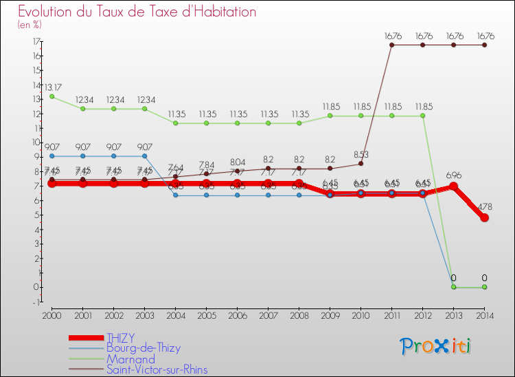 Evolution du taux de la taxe d'habitation pour THIZY et les communes proches de 2000 à 2014 Comparaison des taux de la taxe d'habitation pour THIZY et les communes voisines de 2000 à 2014