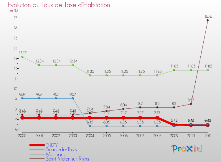 Evolution du taux de la taxe d'habitation pour THIZY et les communes proches Comparaison des taux de la taxe d'habitation pour THIZY et les communes voisines