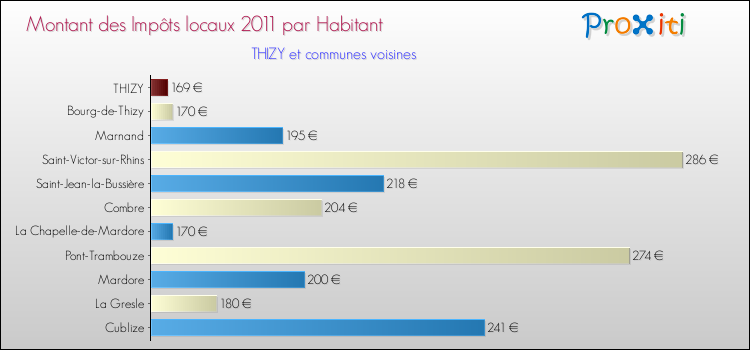 Montant des impôts locaux par Habitant pour THIZY et les communes proches Comparaison des impôts locaux par habitant pour THIZY et les communes voisines