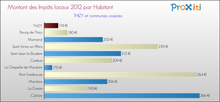 Montant des impôts locaux par Habitant pour THIZY et les communes proches Comparaison des impôts locaux par habitant pour THIZY et les communes voisines