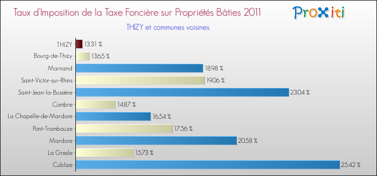 Taux d'imposition de la taxe foncière sur le bati 2011 pour THIZY et les communes proches Comparaison des taux d'imposition de la taxe foncière sur le bati 2011 pour THIZY et les communes voisines