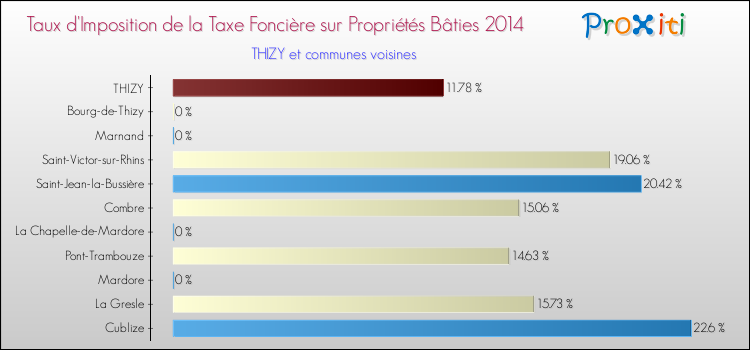 Taux d'imposition de la taxe foncière sur le bati 2014 pour THIZY et les communes proches Comparaison des taux d'imposition de la taxe foncière sur le bati 2014 pour THIZY et les communes voisines