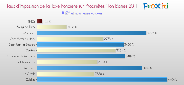Taux d'imposition de la taxe foncière sur les immeubles et terrains non batis 2011 pour THIZY et les communes proches Comparaison des taux d'imposition de la taxe foncière sur les immeubles et terrains non batis 2011 pour THIZY et les communes voisines