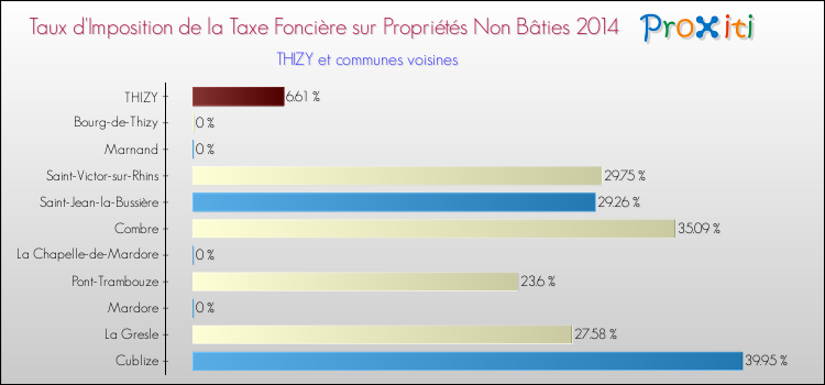 Taux d'imposition de la taxe foncière sur les immeubles et terrains non batis 2014 pour THIZY et les communes proches Comparaison des taux d'imposition de la taxe foncière sur les immeubles et terrains non batis 2014 pour THIZY et les communes voisines