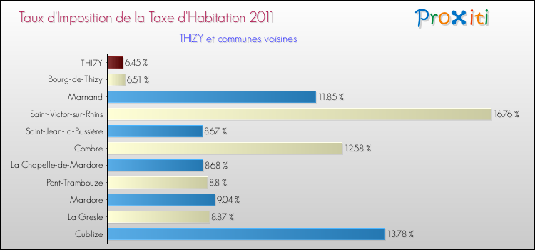 Taux d'imposition de la taxe d'habitation 2011 pour THIZY et les communes proches Comparaison des taux d'imposition de la taxe d'habitation 2011 pour THIZY et les communes voisines