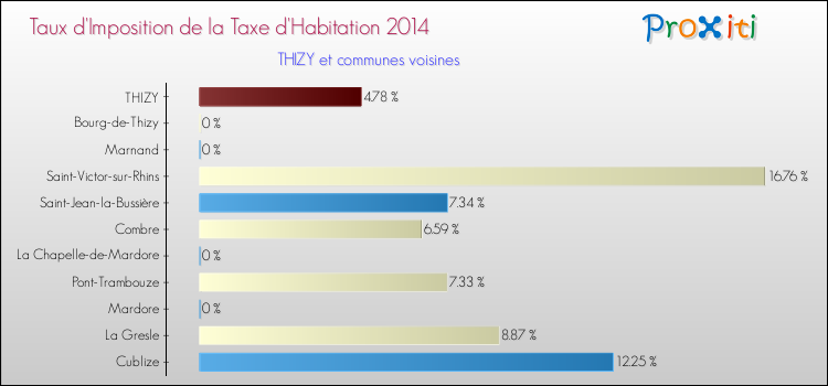 Taux d'imposition de la taxe d'habitation 2014 pour THIZY et les communes proches Comparaison des taux d'imposition de la taxe d'habitation 2014 pour THIZY et les communes voisines