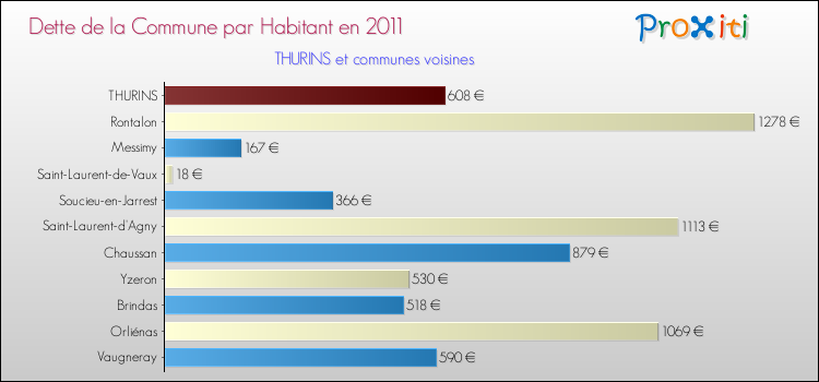 Dette par habitant de la commune en 2011 pour THURINS et les communes proches Comparaison de la dette par habitant de la commune en 2011 pour THURINS et les communes voisines