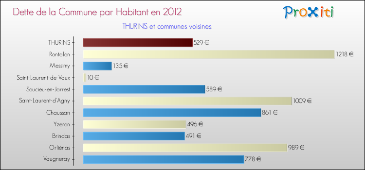 Dette par habitant de la commune en 2012 pour THURINS et les communes proches Comparaison de la dette par habitant de la commune en 2012 pour THURINS et les communes voisines