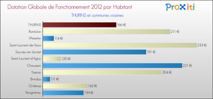 Montant des dotations globales de fonctionnement DGF par Habitant pour THURINS et les communes proches Comparaison des des dotations globales de fonctionnement DGF par habitant pour THURINS et les communes voisines