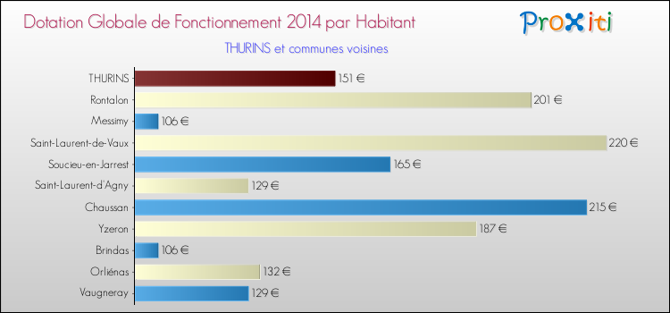 Montant des dotations globales de fonctionnement DGF par Habitant pour THURINS et les communes proches en 2014. Comparaison des des dotations globales de fonctionnement DGF par habitant pour THURINS et les communes voisines en 2014.