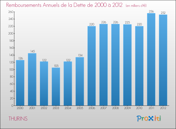 Evolution de l'annuité de la dette pour la commune de THURINS de 2000 à 2012 Annuités de la dette pour THURINS de 2000 à 2012