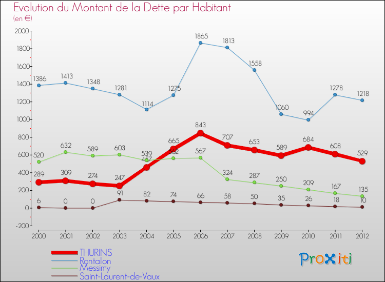 Evolution de la dette par habitant pour la commune de THURINS et les communes proches de 2000 à 2012 Comparaison de la dette par habitant pour THURINS et les communes voisines de 2000 à 2012